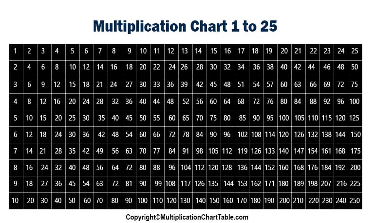 2 times table chart up to 200