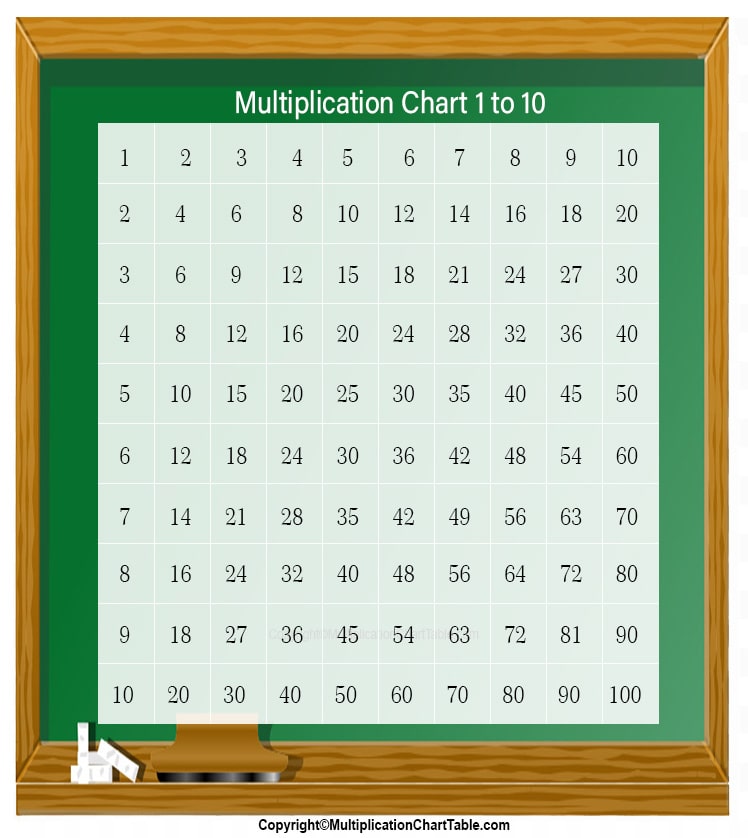 Times table 1-10 chart